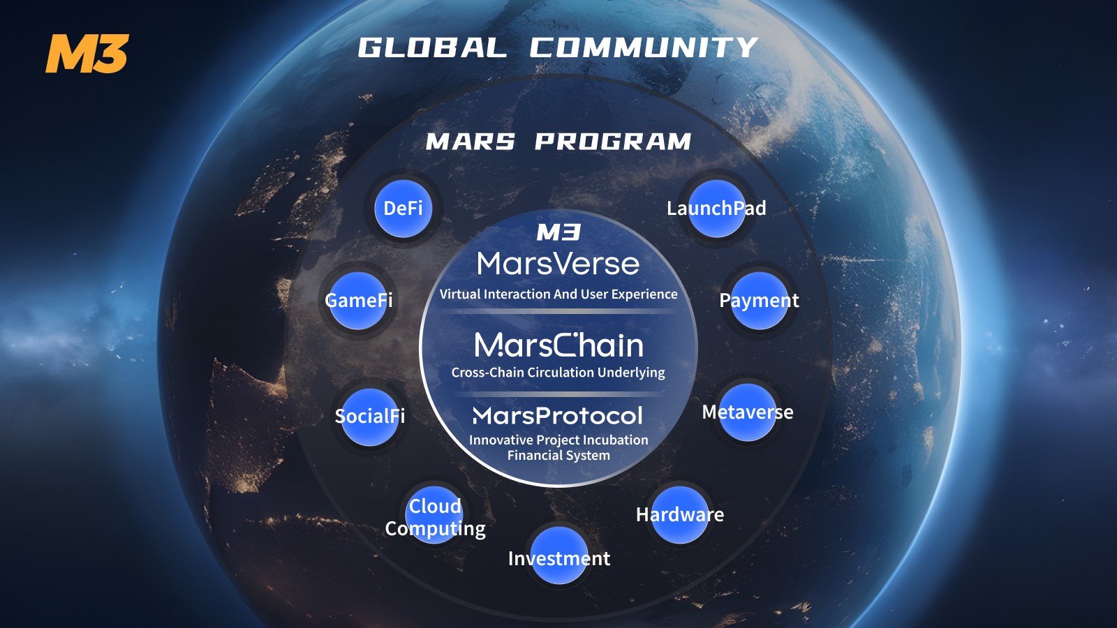 M3 DAO "Combination Strategy": In-Depth Interpretation of the M3 Comprehensive Ecological Strategy Map